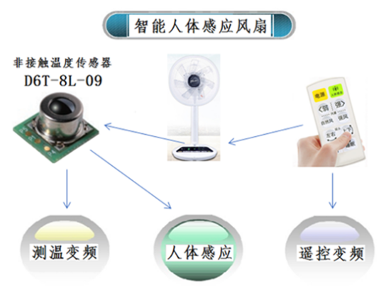 夏天太熱怎么過?用人體感應智能溫控風扇就對了