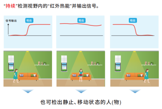 OMRON非接觸式傳感器應(yīng)用在智慧廁所可檢測人體靜止?fàn)顟B(tài)嗎？